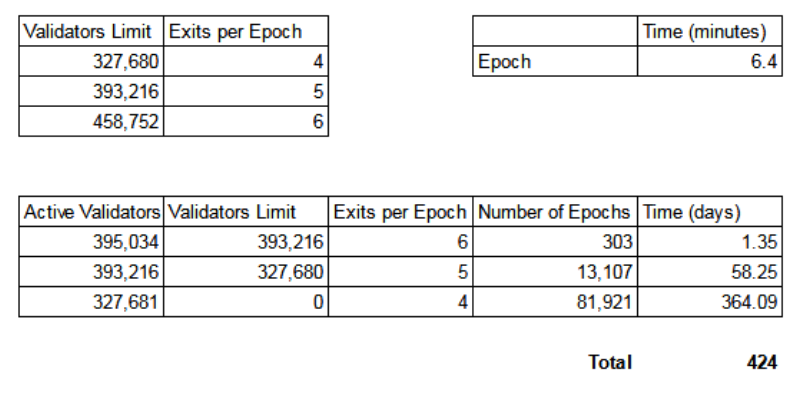 Exit scenario for Ethereum validators